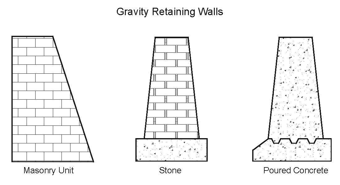 What are the different types of retaining wall?