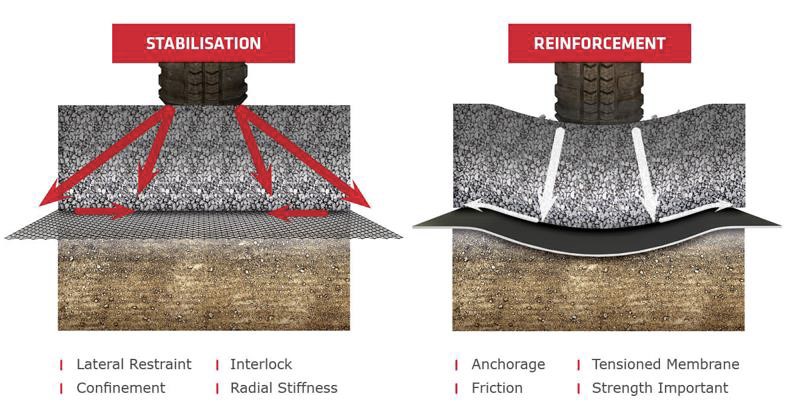 Geogrid Really Work